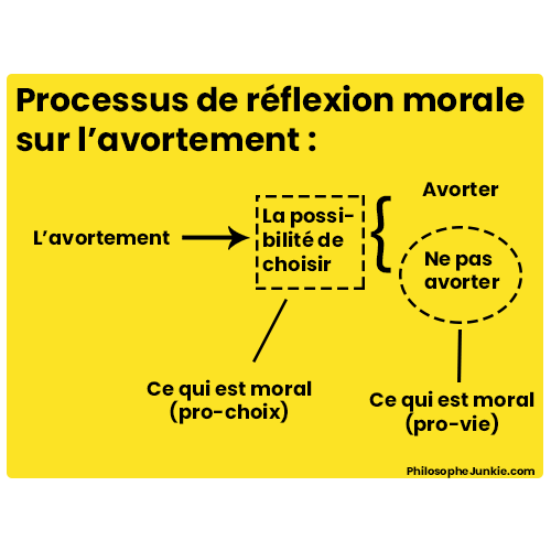 Le choix avortement moral ou non