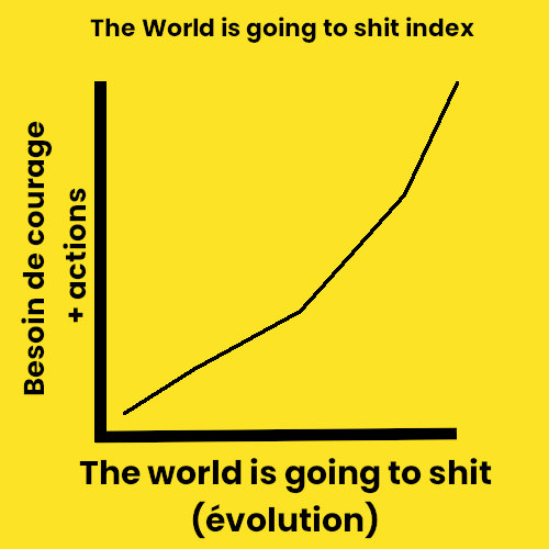 The World is Going to Shit index